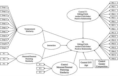 The Effects of Parenting and Temperament Similarity Among Adolescent Siblings on Positive Family Relationships